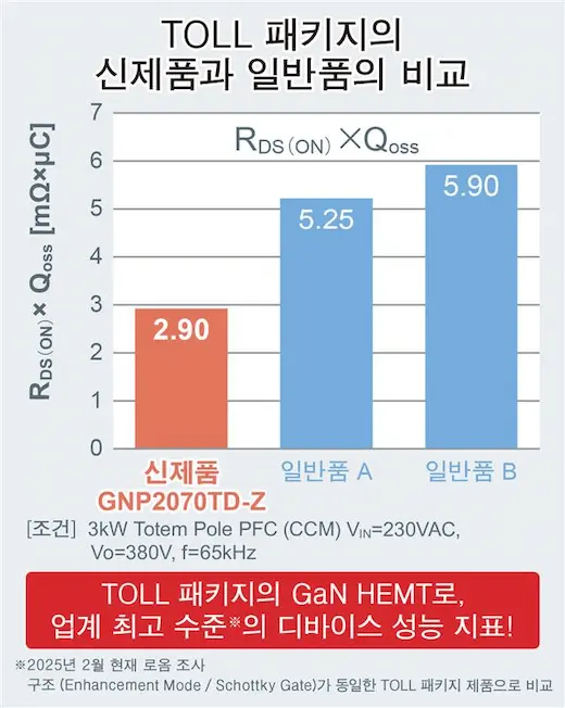 로 소형 및 고방열 TOLL 패키지 개발!